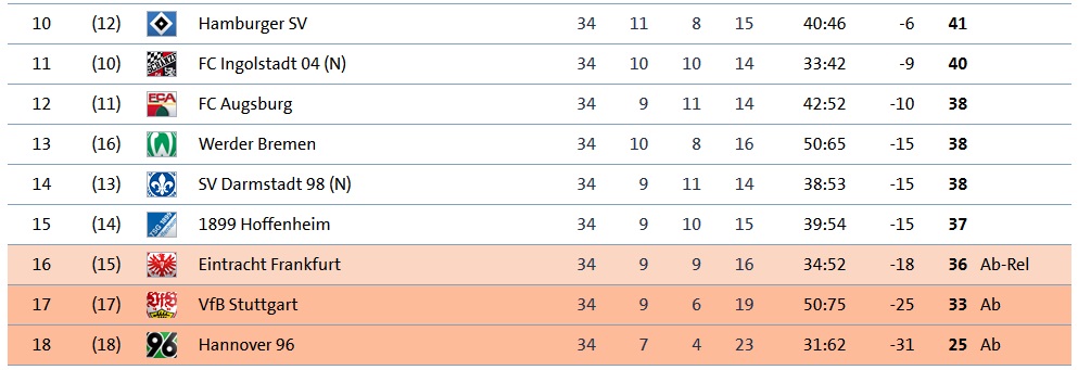 Abschlusstabelle 1. Bundesliga 2015/16